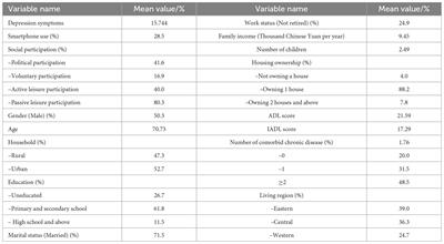 The contribution of the smartphone use to reducing depressive symptoms of Chinese older adults: The mediating effect of social participation